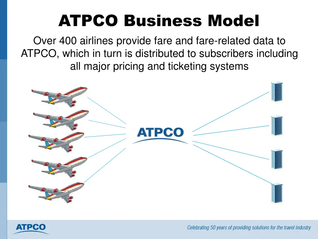 atpco business model over 400 airlines provide