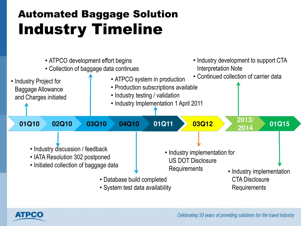 automated baggage solution industry timeline