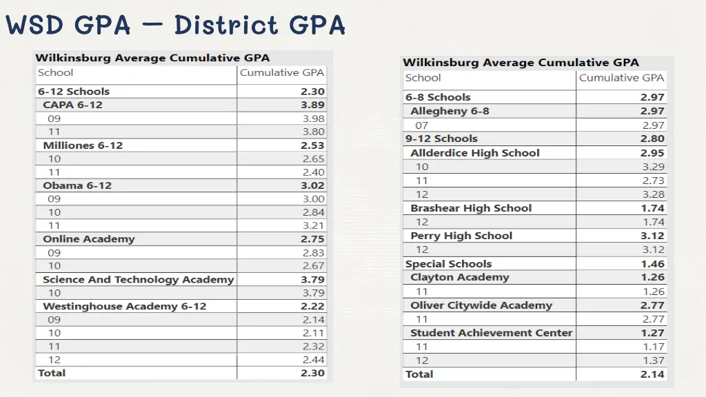wsd gpa district gpa