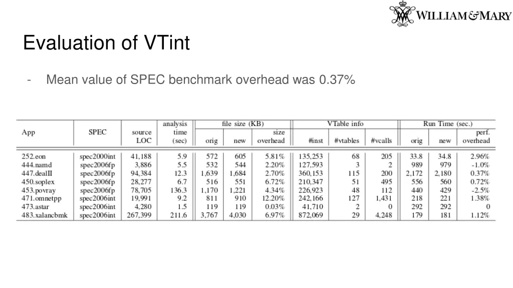 evaluation of vtint 1