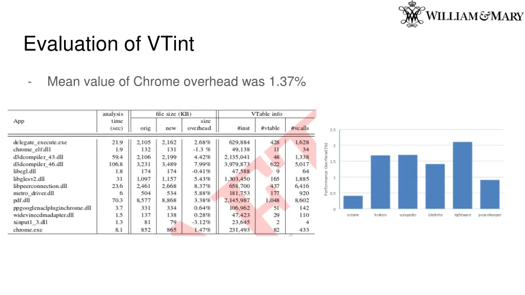 evaluation of vtint 3