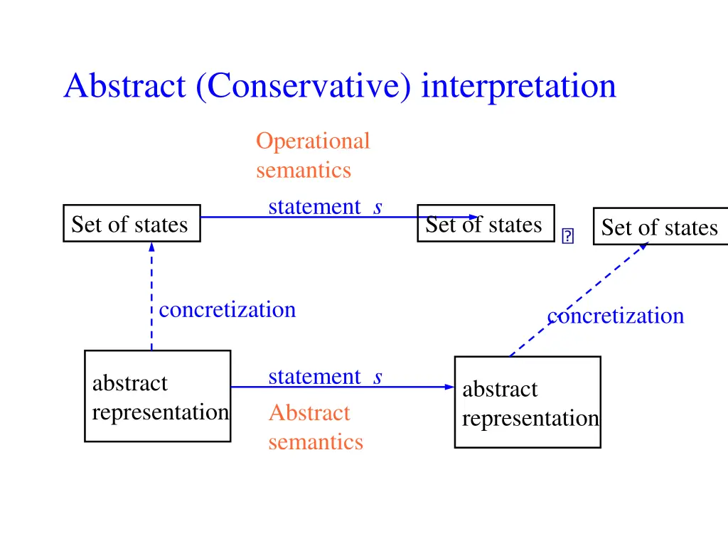 abstract conservative interpretation 1