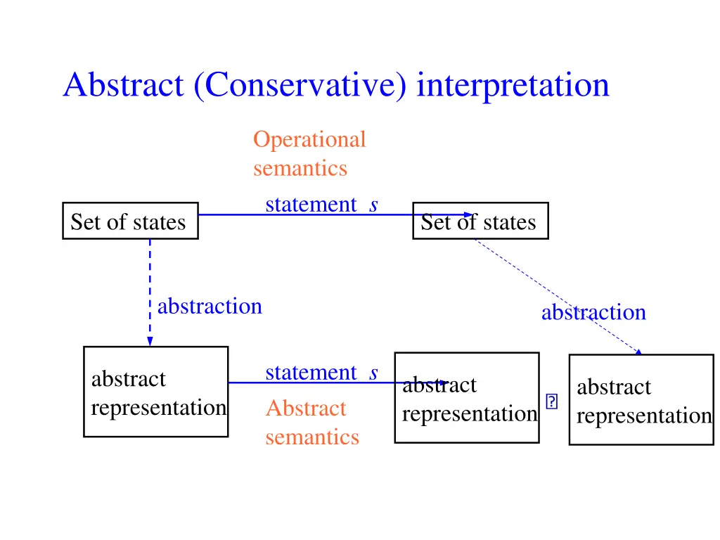 abstract conservative interpretation