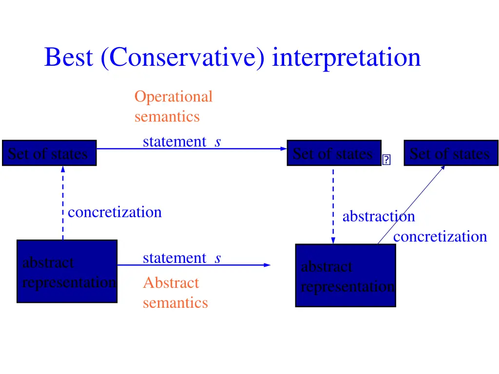 best conservative interpretation