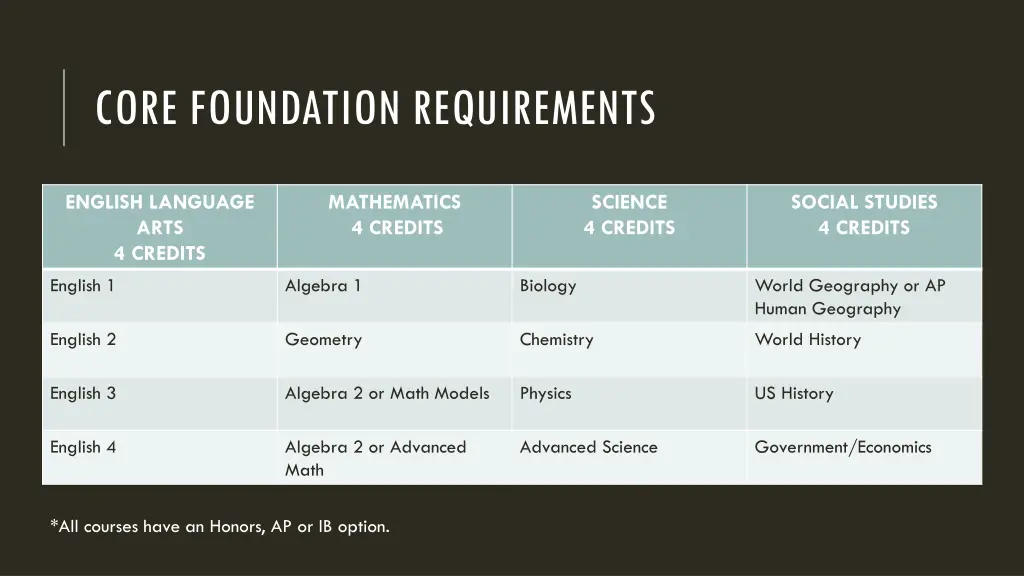 core foundation requirements