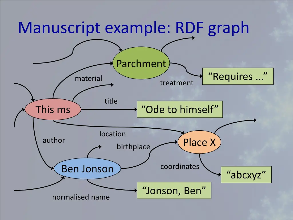 manuscript example rdf graph
