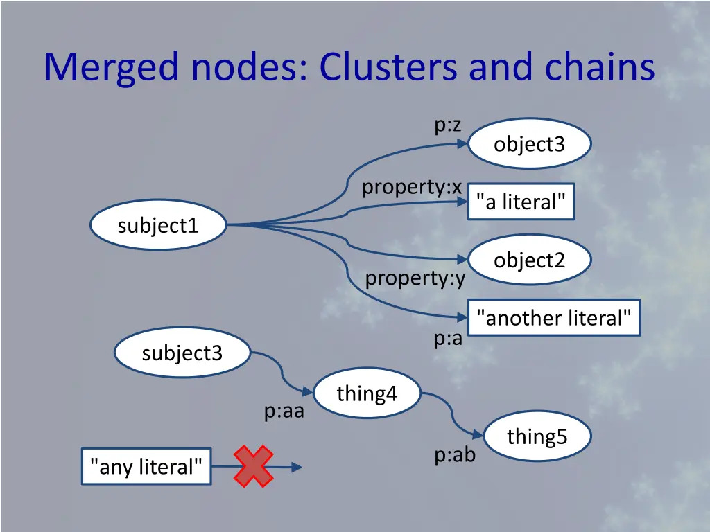 merged nodes clusters and chains