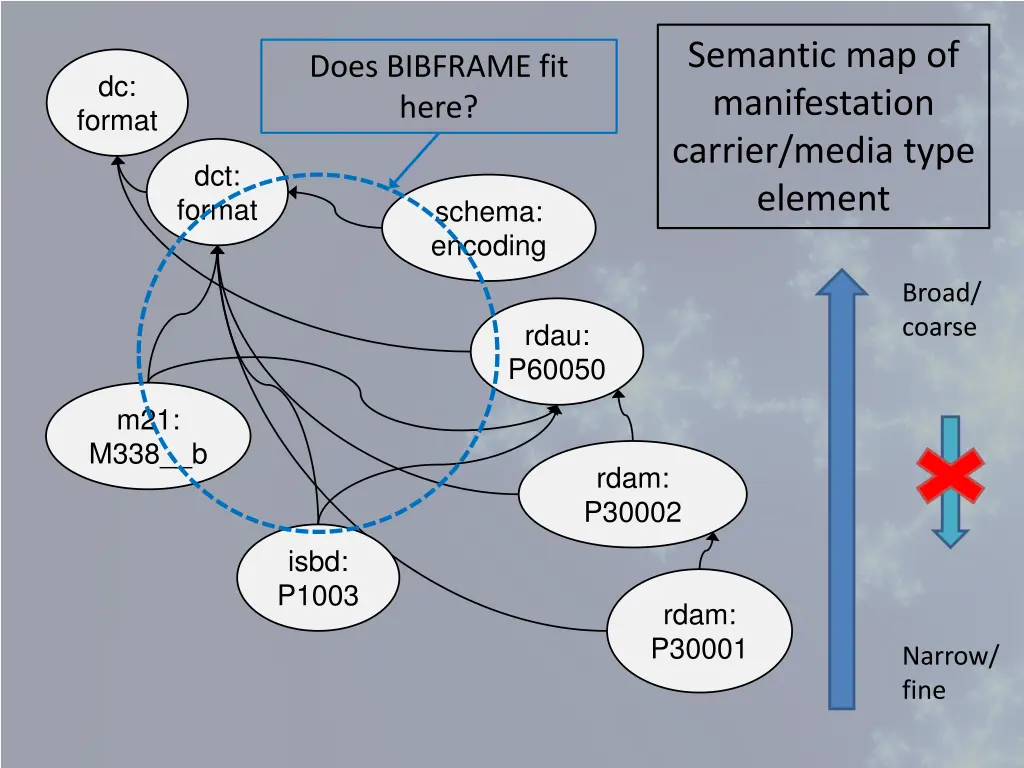 semantic map of manifestation carrier media type