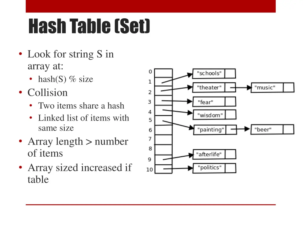 hash table set