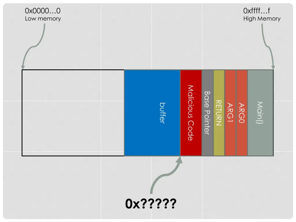 0x0000 0 low memory 11