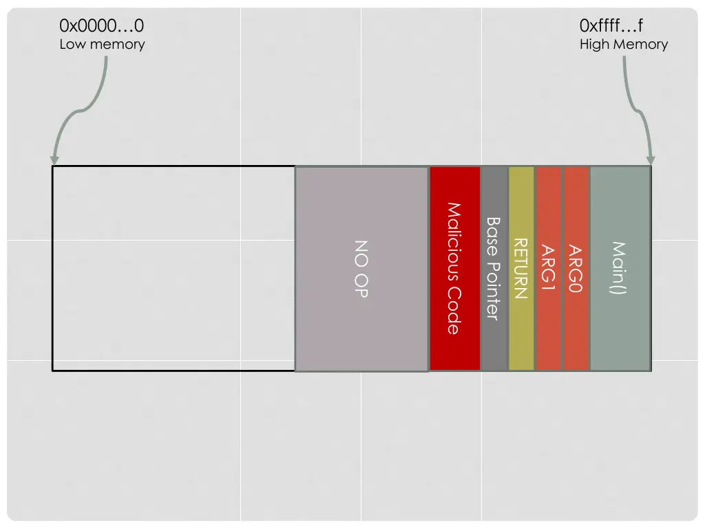 0x0000 0 low memory 13
