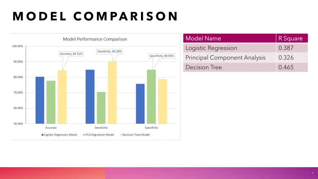 model comparison