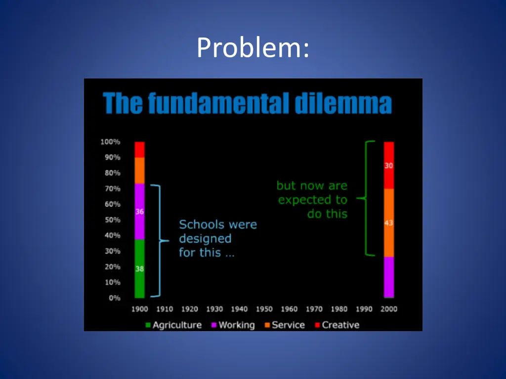 problem