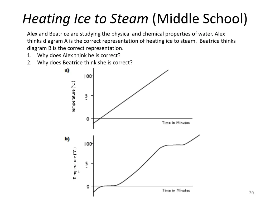 heating ice to steam middle school