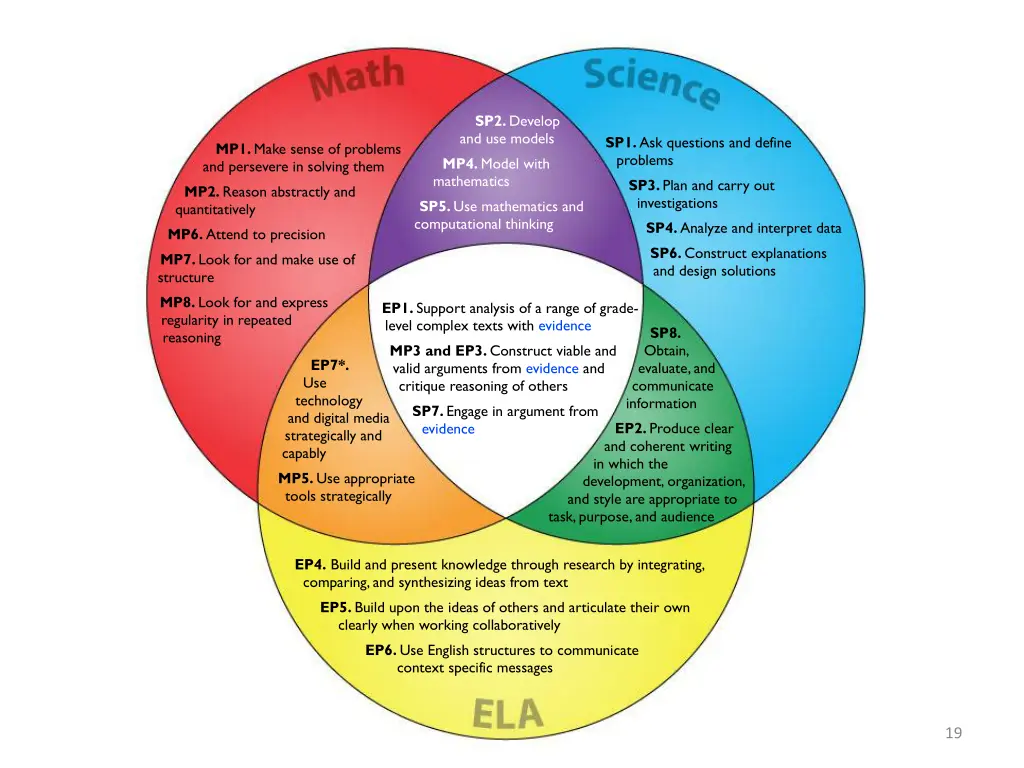 sp2 develop and use models 2