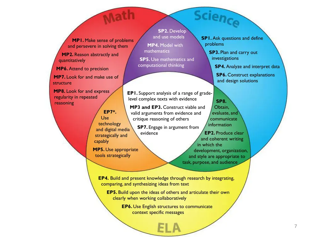 sp2 develop and use models