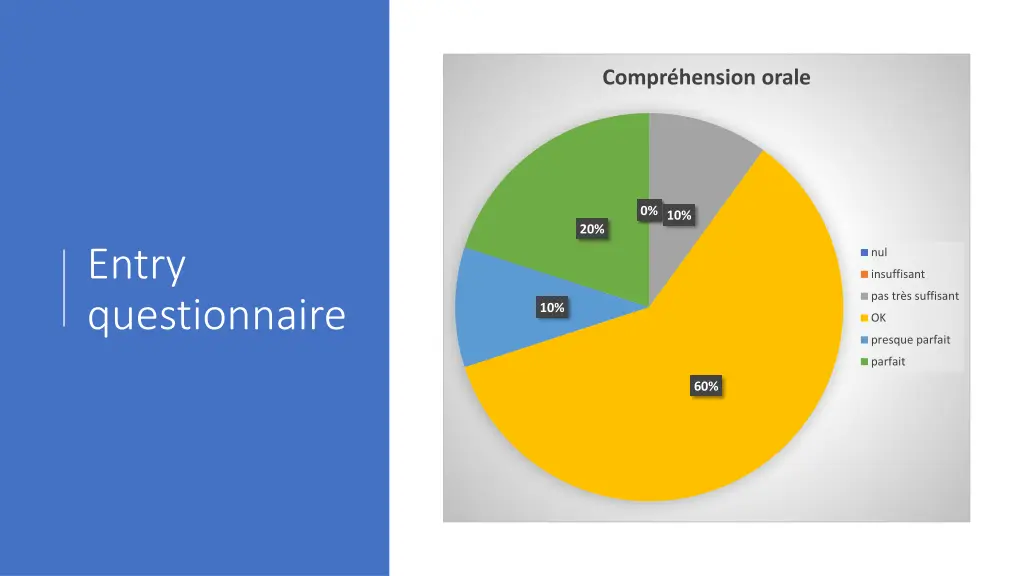 compr hension orale