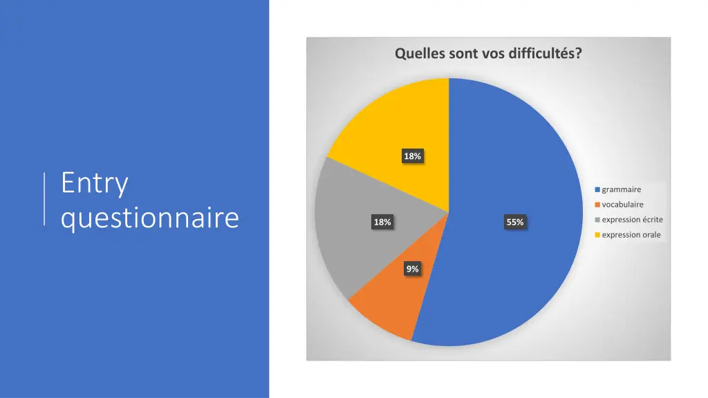 quelles sont vos difficult s