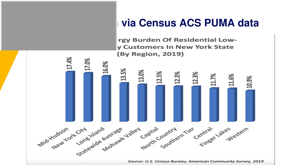 energy burden via census acs puma data