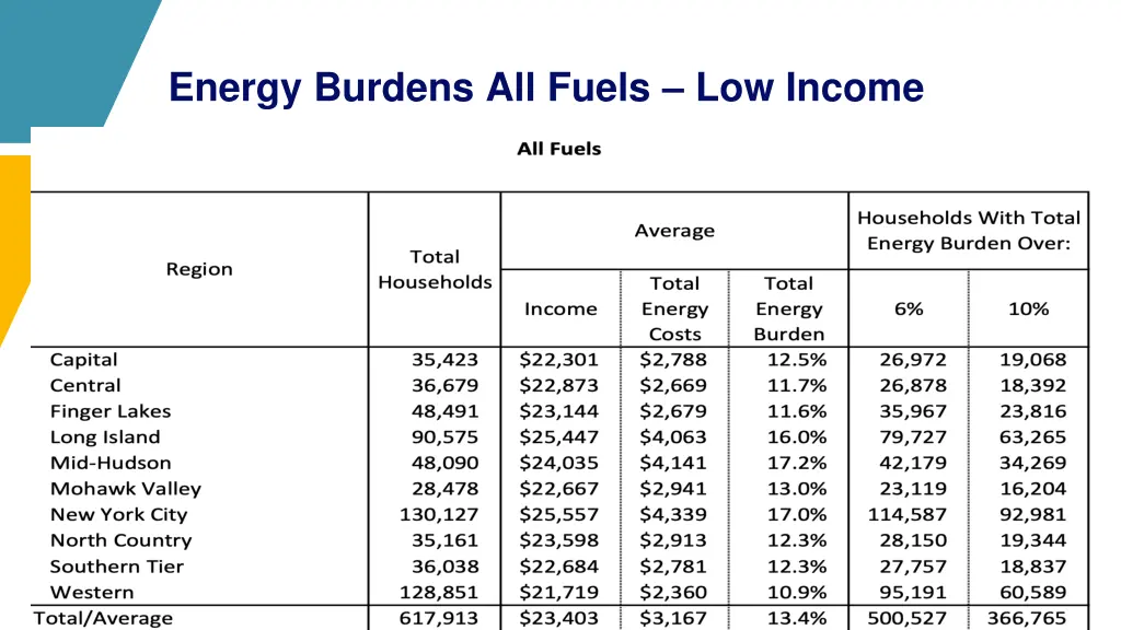 energy burdens all fuels low income