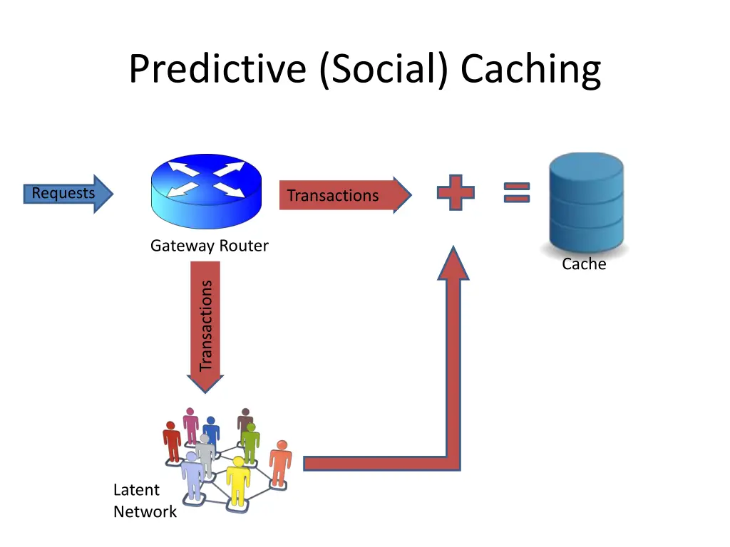 predictive social caching