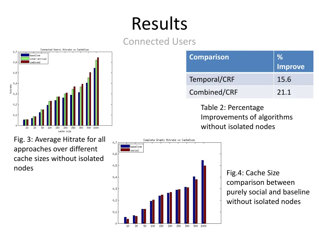 results connected users
