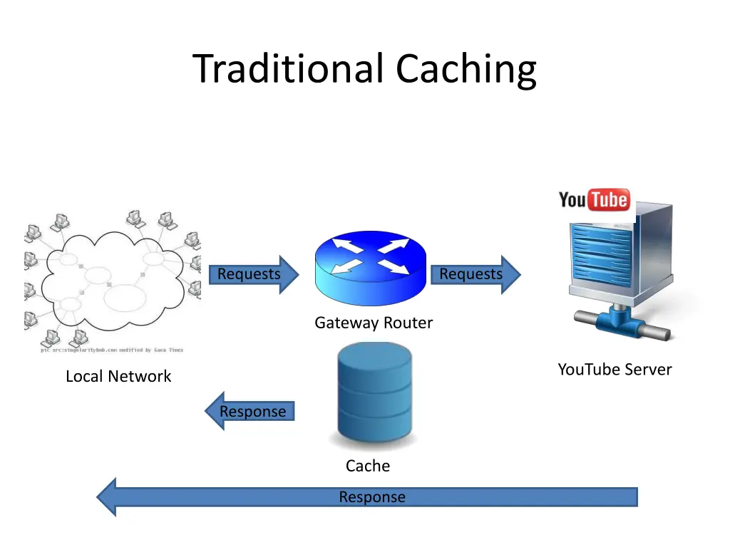 traditional caching