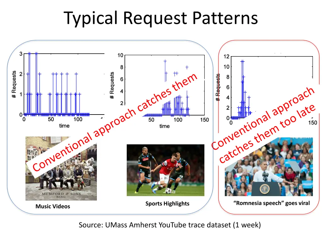 typical request patterns