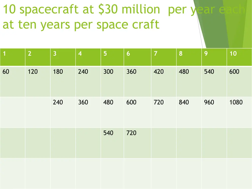 10 spacecraft at 30 million per year each
