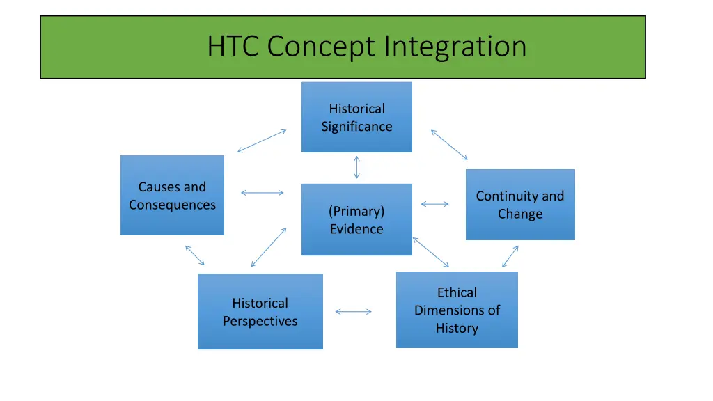 htc concept integration