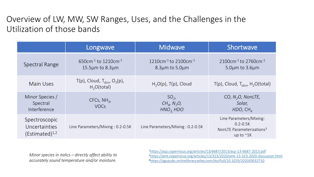 overview of lw mw sw ranges uses