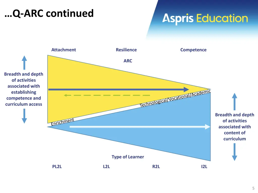 q arc continued