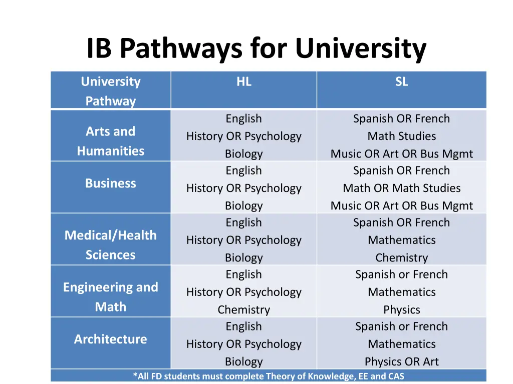 ib pathways for university