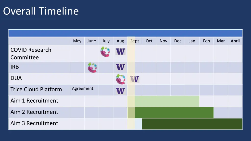 overall timeline