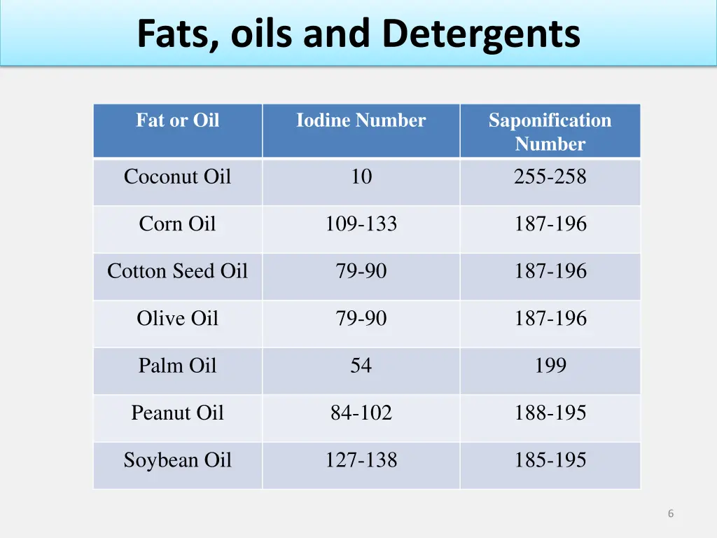 fats oils and detergents 4