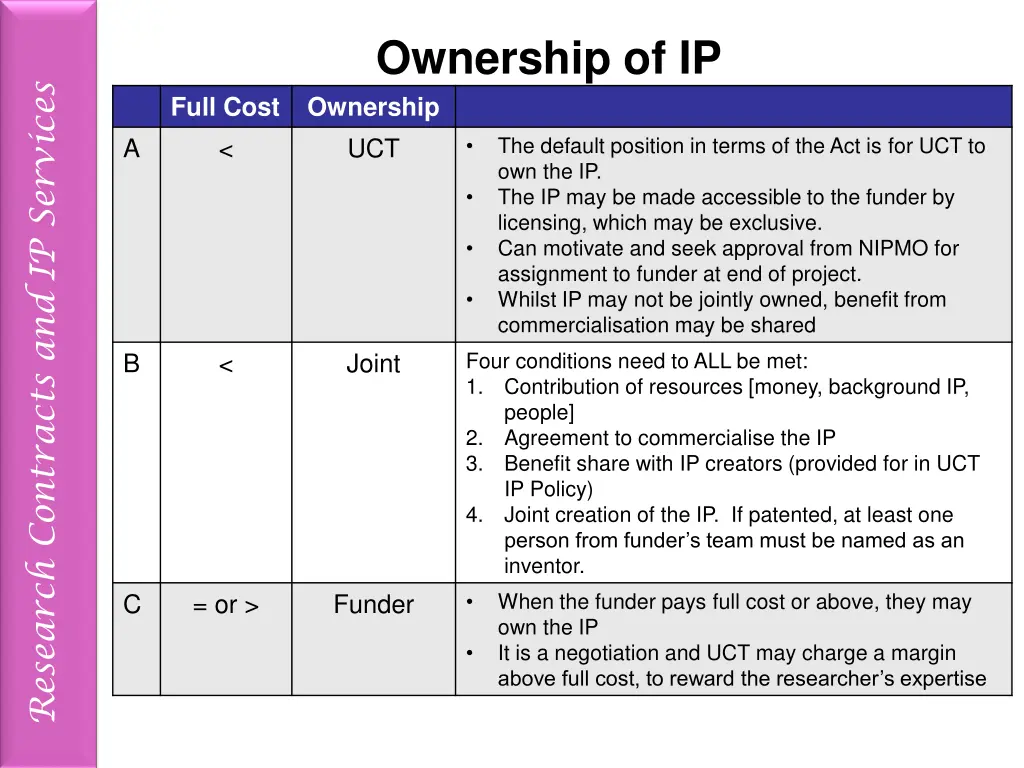 ownership of ip ownership uct the default