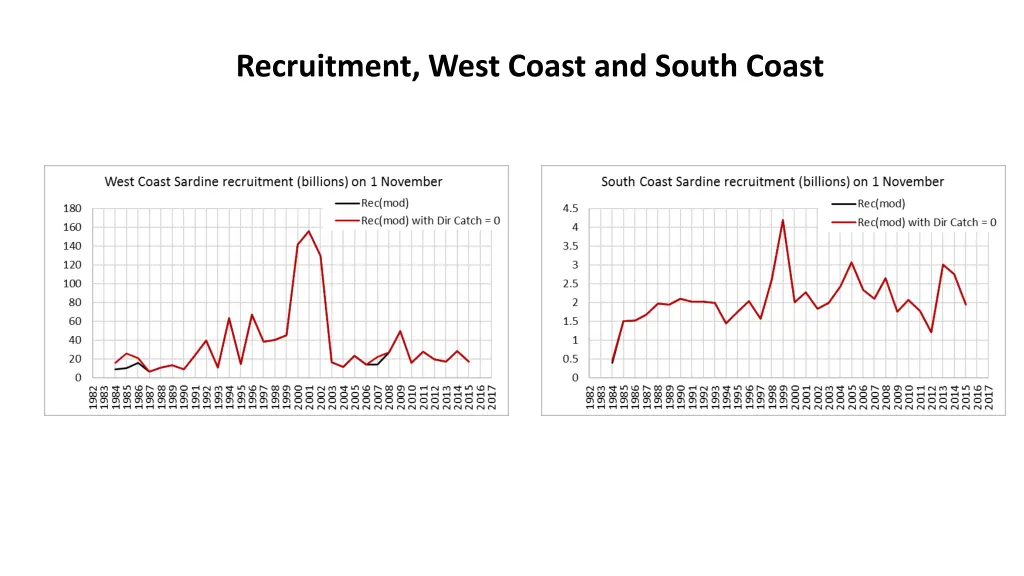 recruitment west coast and south coast