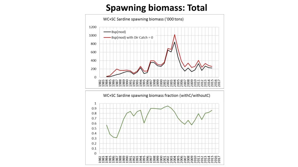 spawning biomass total