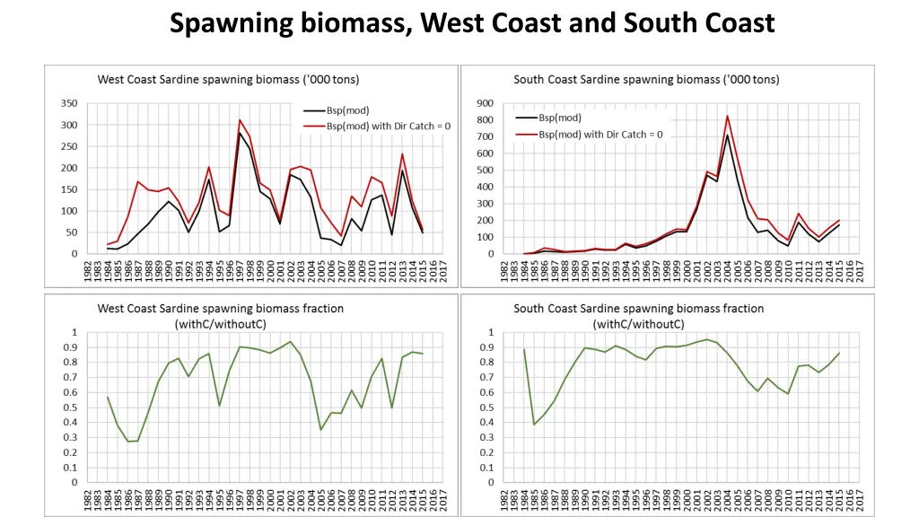 spawning biomass west coast and south coast