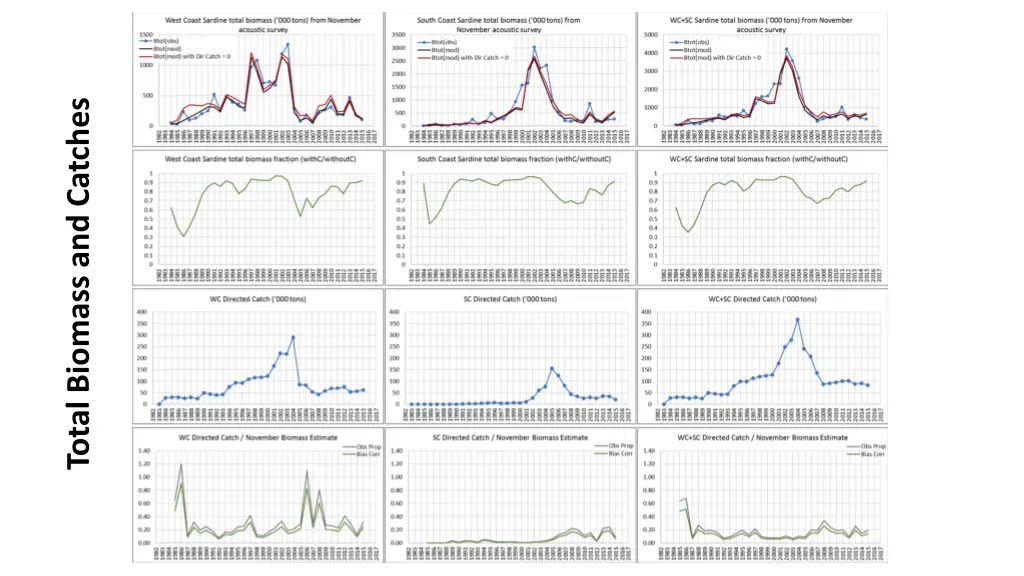 total biomass and catches