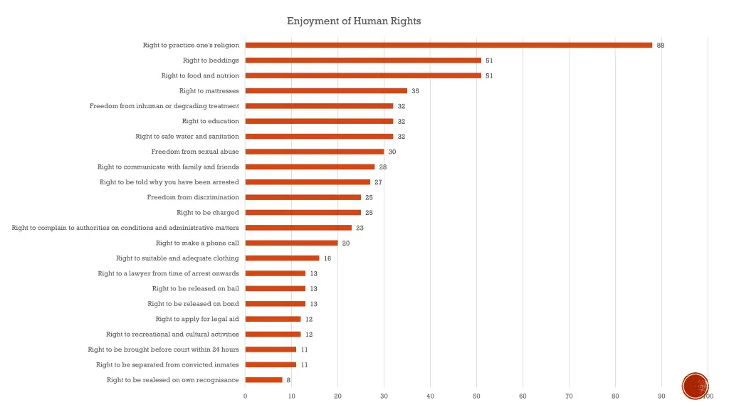 enjoyment of human rights