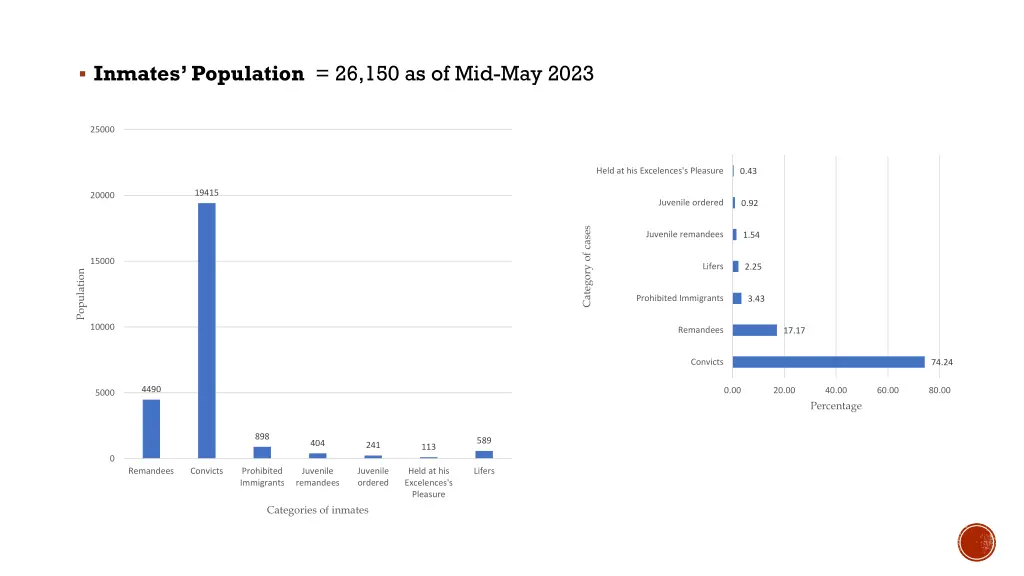 inmates population 26 150 as of mid may 2023