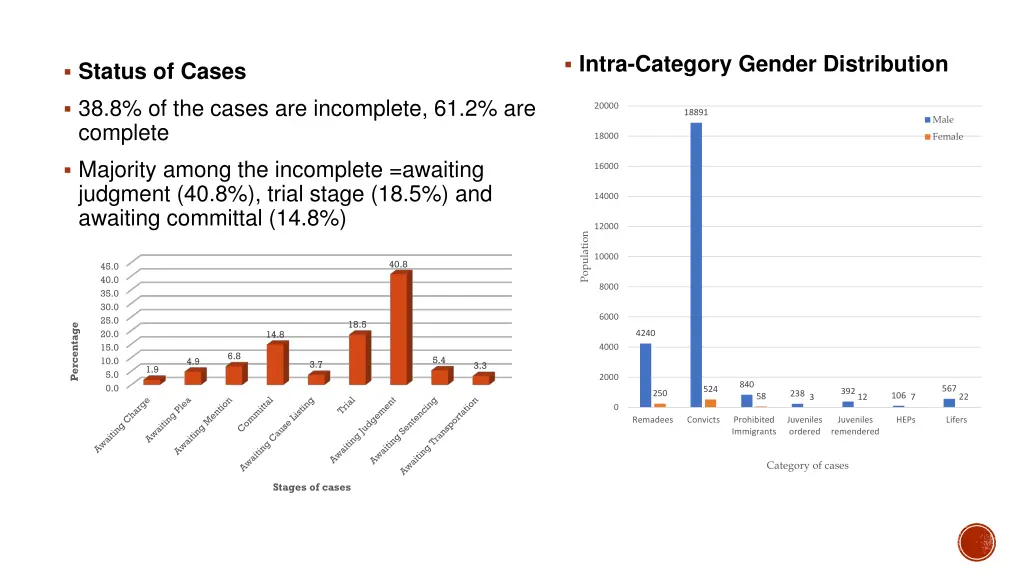 intra category gender distribution