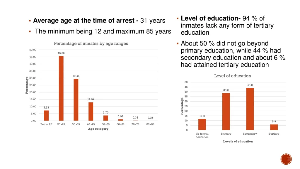 level of education 94 of inmates lack any form