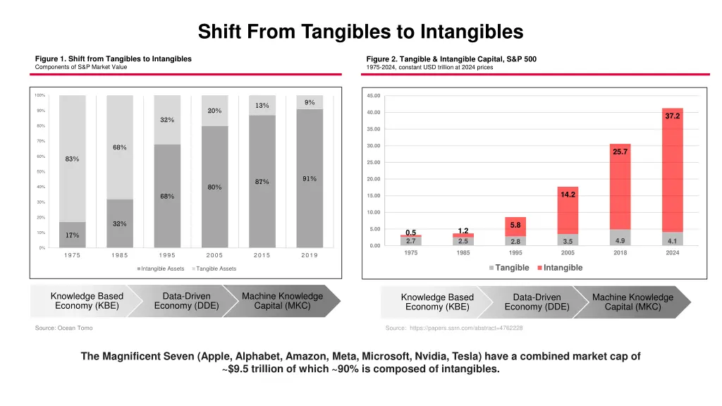shift from tangibles to intangibles