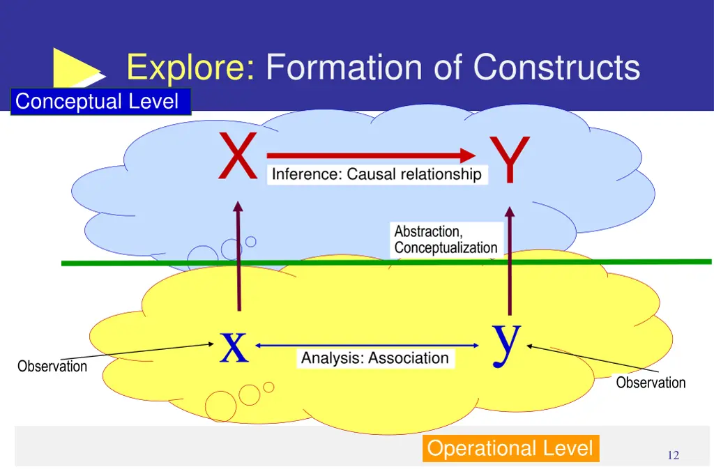 explore formation of constructs conceptual level x