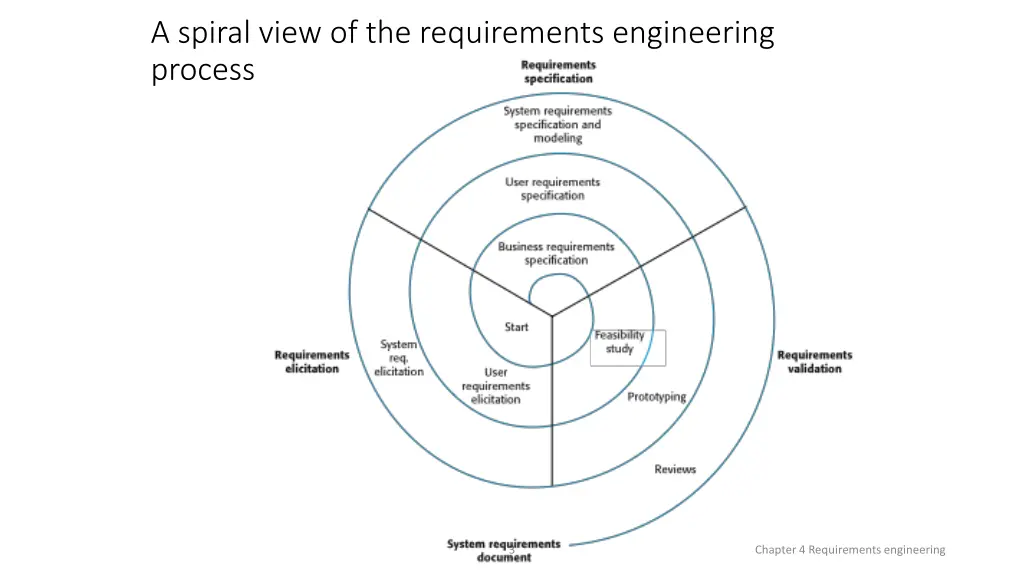 a spiral view of the requirements engineering