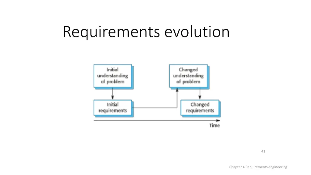 requirements evolution