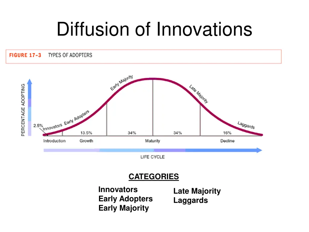 diffusion of innovations