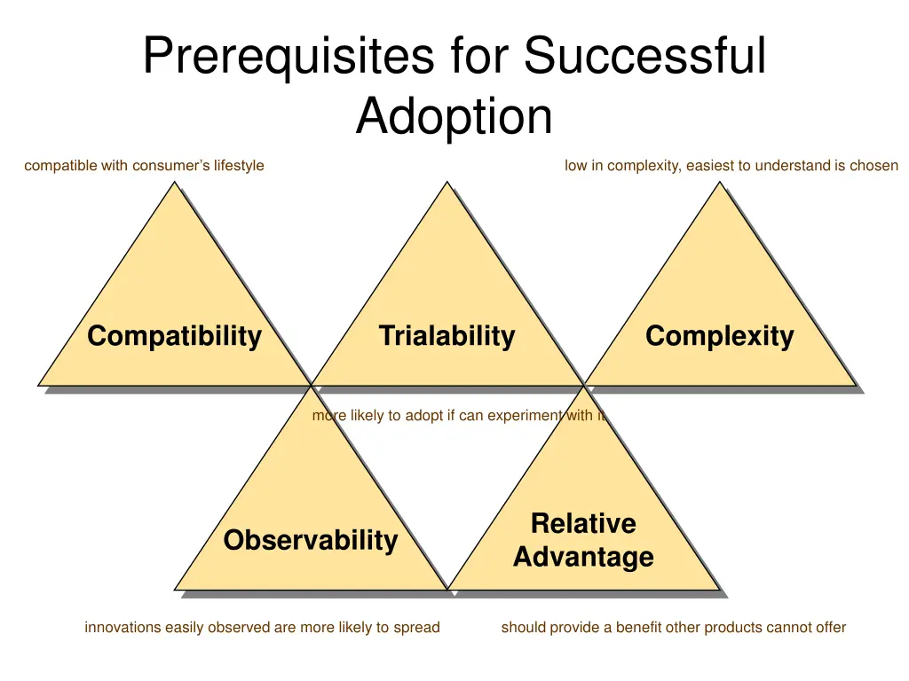 prerequisites for successful adoption